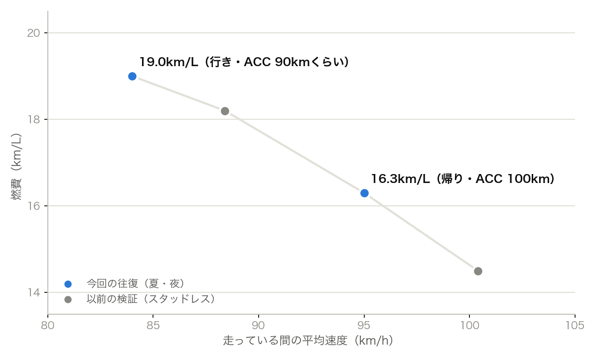 平均速度が上がるほど燃費が下がることを示した折れ線グラフ